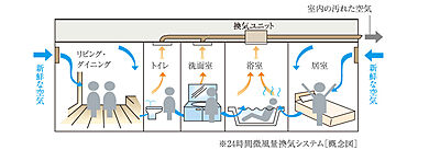 24時間微風量換気システム