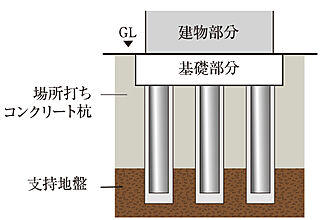 サンクレイドル千葉II 杭基礎構造