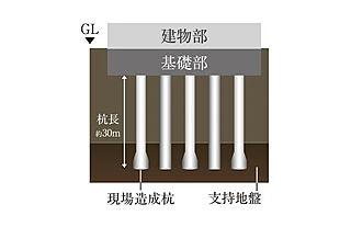サンクレイドル桶川II 杭基礎構造