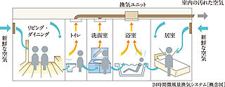 サンクレイドル岸和田春木 24時間微風量換気システム