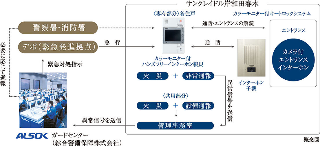 サンクレイドル岸和田春木 設備