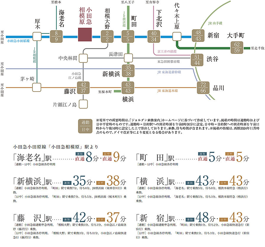 サンクレイドル小田急相模原：交通図