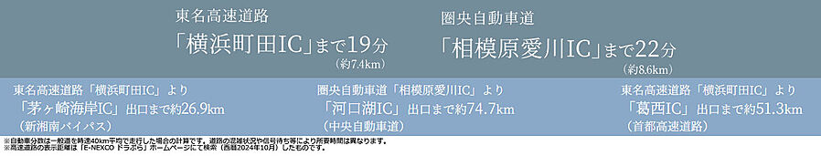 サンクレイドル小田急相模原：交通図