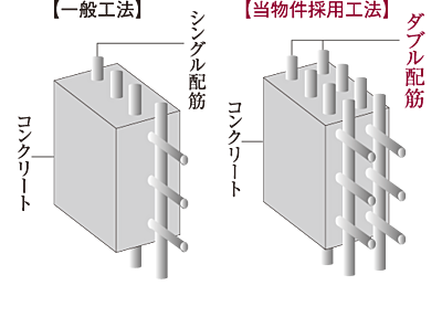 ダブル配筋
