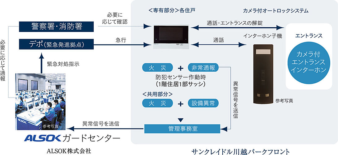 サンクレイドル川越パークフロント 設備