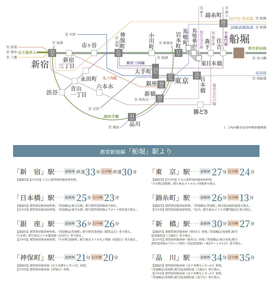 サンクレイドル船堀IV：交通図