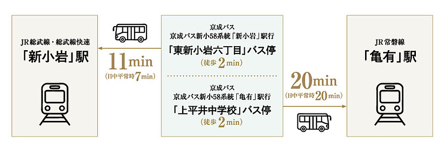 サンクレイドル新小岩II：交通図