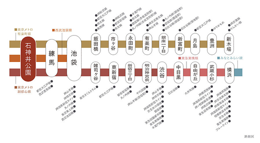 グランドメゾン THE 石神井公園：交通図