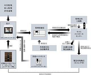 ワコーレ芦屋宮塚町 薫風の邸 セコム・マンションセキュリティシステム