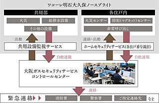 ワコーレ明石大久保ノースブライト 24時間遠隔監視システム