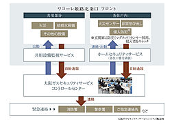 ワコーレ姫路北条口 フロント 設備