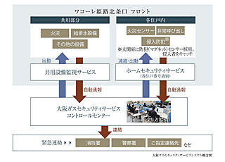ワコーレ姫路北条口 フロント 24時間遠隔監視システム