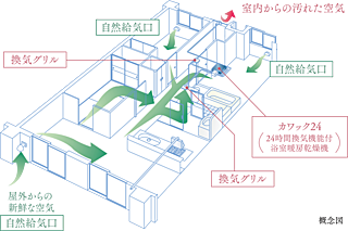 ワコーレ西明石クオリアコート 24時間換気システム