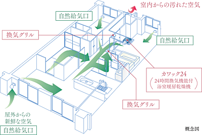 24時間換気システム