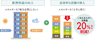 ワコーレ王子公園ミュージアムロード ZEH-M Oriented（ゼッチ・マンション オリエンテッド）