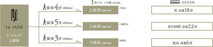 レ・ジェイド上前津：交通図