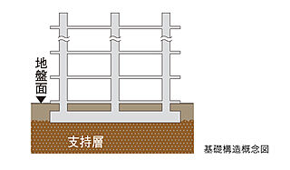 アウラ立川曙町 直接基礎構造