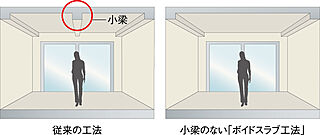 ユニハイム小岩 ボイドスラブ工法