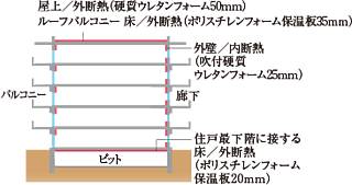ユニハイム所沢 断熱仕様