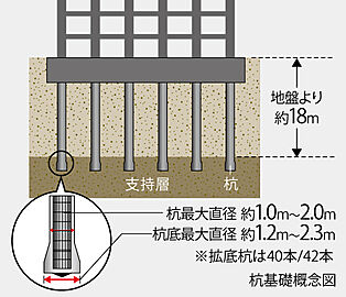 ユニハイム朝霞本町 拡底場所打ちコンクリート杭