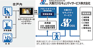 ユニハイム日根野レジデンス 24時間365日遠隔システム