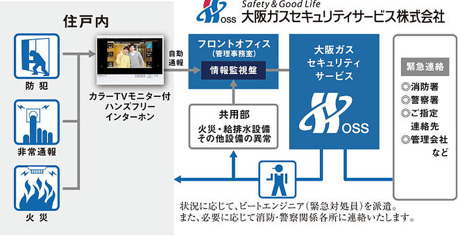 ユニハイム日根野レジデンス 設備