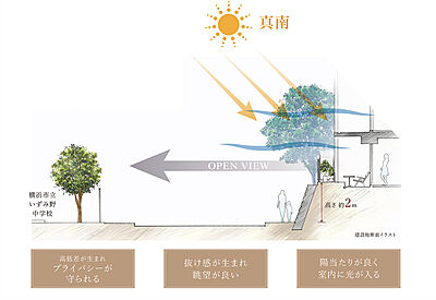 全住戸が真南向き
