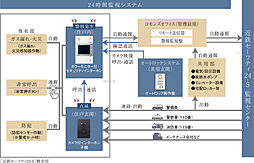 ローレルコート花園ステーションゲート 設備
