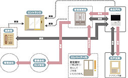 アルファスマート東尾道 設備