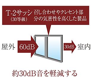 アルファリアラス西二見 優れた遮音性能のT-2サッシ