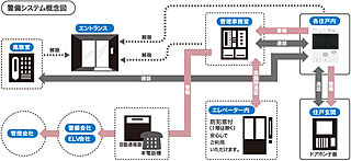 アルファリアラス西二見 24時間体制の防犯システム