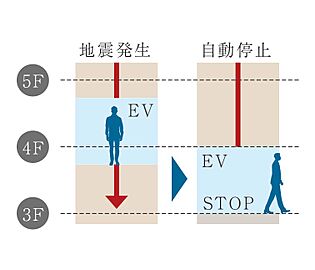 アルファステイツ市川下総中山 地震時管制運転機能付エレベーター