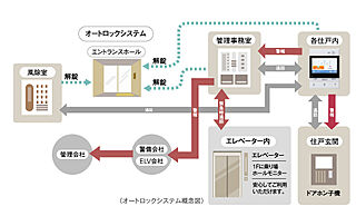 アルファステイツ名取大手町 24時間体制の防犯システム