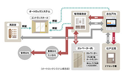 24時間体制の防犯システム