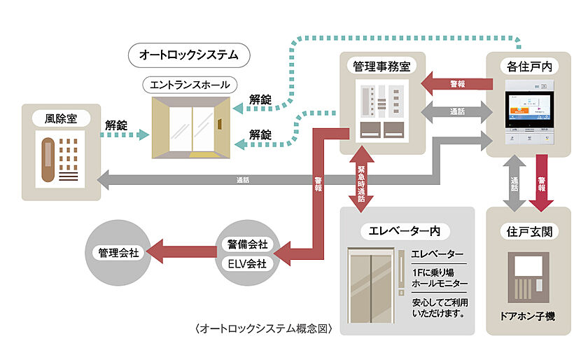 アルファステイツ名取大手町 設備