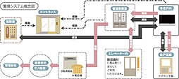 アルファステイツ新発田駅 設備