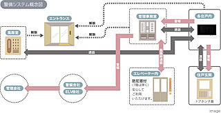 アルファステイツ筑紫野 24時間セキュリティシステム