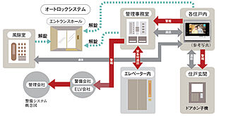 アルファステイツつくばみどりの 24時間体制の防犯システム