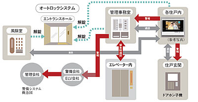 24時間体制の防犯システム