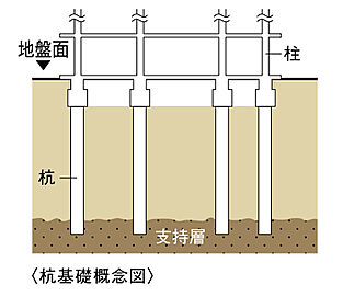 アルファステイツ田園町 基礎（杭基礎方式）