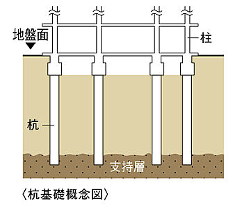 基礎(杭基礎方式)