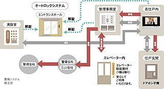 アルファステイツ松阪駅 24時間体制の防犯システム