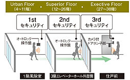 ジオタワー大阪十三 設備