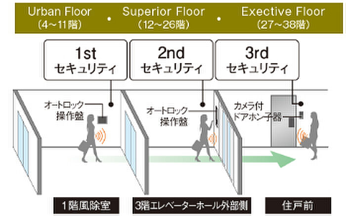 ジオタワー大阪十三 設備