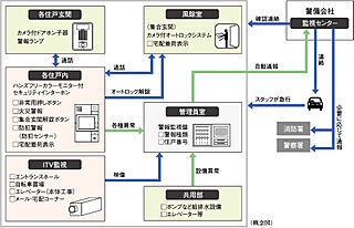 ジオ京都北大路 24時間遠隔監視システム