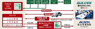 エクセレントシティ川越連雀町 24時間体制のセキュリティシステム