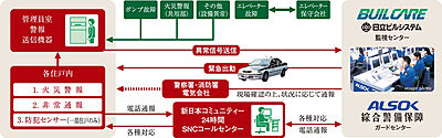 24時間体制のセキュリティシステム