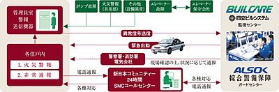 24時間体制のセキュリティシステム