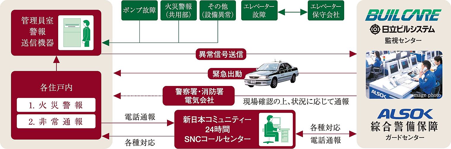 エクセレントシティ平井 ザ・レジデンス 設備
