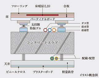 エクセレントシティ元住吉ザ・レジデンス 二重床・二重天井構造
